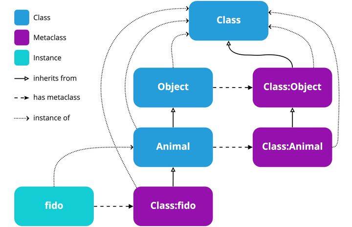 Diagram of the Metaclass Hierarchy